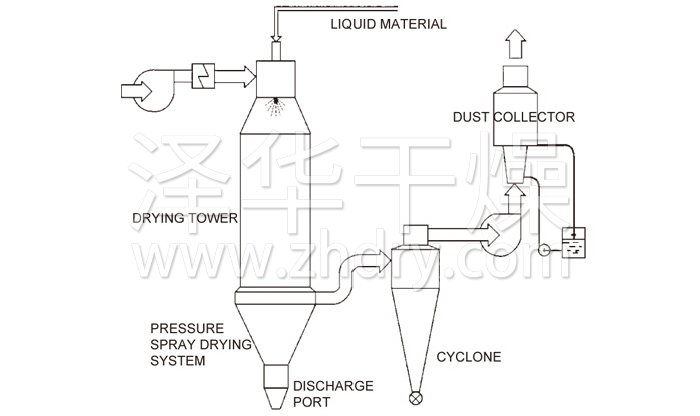 Pressure Spray (cooling) Dryer